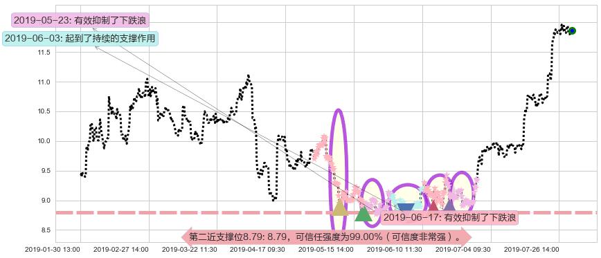 金界控股阻力支撑位图-阿布量化