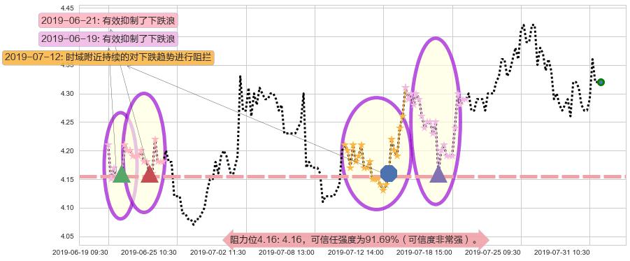 联邦制药阻力支撑位图-阿布量化