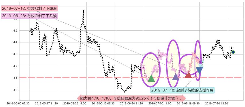 联邦制药阻力支撑位图-阿布量化