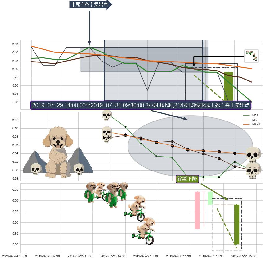 徐缓下降+下跌两颗星 ｜ 下跌三颗星+墓碑十字线（墓碑线）+吊颈线（上吊线） ➕ 【死亡谷】卖出点