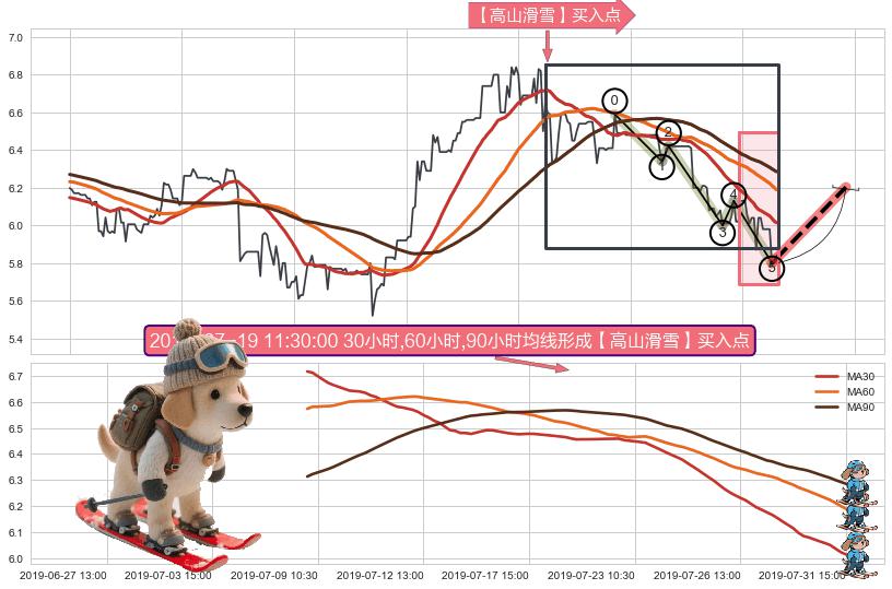 【高山滑雪】买入点 ➕ 调整浪ABC