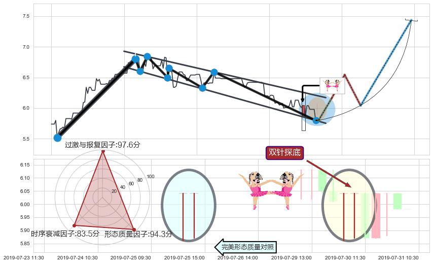 双针探底+中流砥柱形态+单针探底（定海神针）+看涨(低位)倒锤头线 ➕ 突破整理