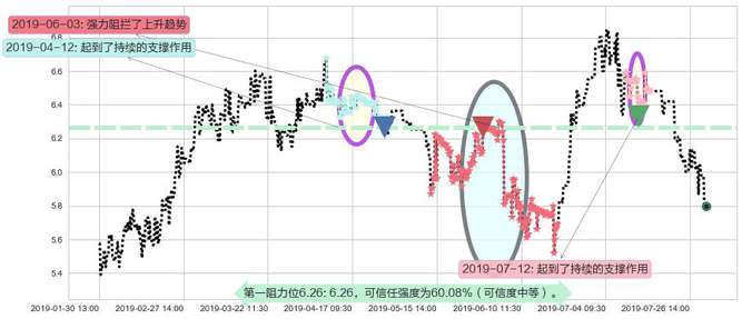 伊泰煤炭阻力支撑位图-阿布量化