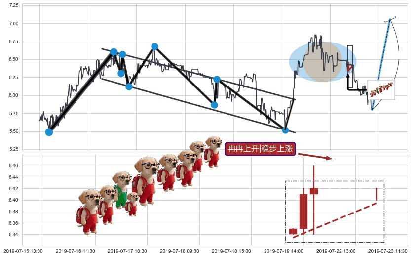 冉冉上升|稳步上涨+徐缓上升+上涨镊子线（U形磁铁）+上涨两颗星 | 上涨三颗星+双针探底+中流砥柱形态+锤头线（锤子线）+看涨(低位)倒锤头线+底部尽头线（上山虎）+单针探底（定海神针） ➕ 突破整理