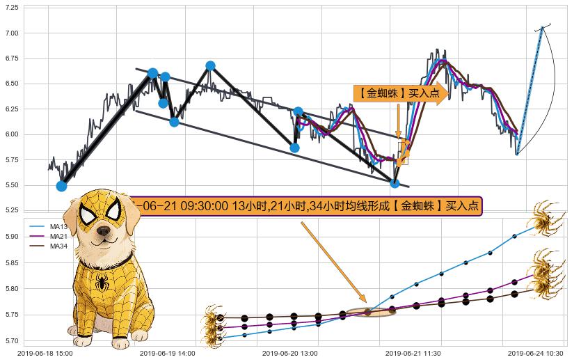 【金蜘蛛】买入点+【蛟龙出海】买入点+【高山滑雪】买入点 ➕ 突破整理