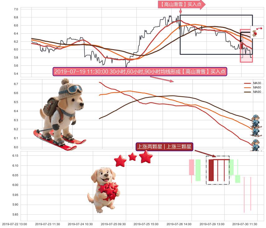 上涨两颗星 | 上涨三颗星+双针探底+中流砥柱形态+单针探底（定海神针）+看涨(低位)倒锤头线 ➕ 【高山滑雪】买入点