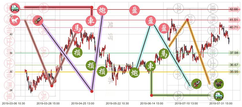 招商银行(hk03968)止盈止损位分析