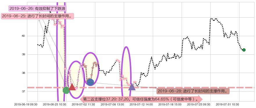 招商银行阻力支撑位图-阿布量化