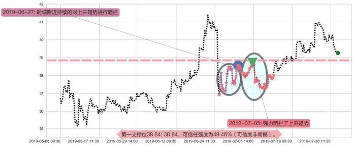 招商银行阻力支撑位图-阿布量化