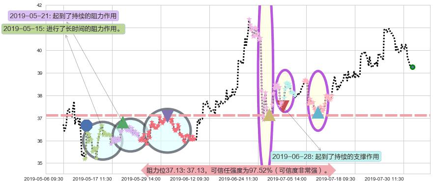 招商银行阻力支撑位图-阿布量化