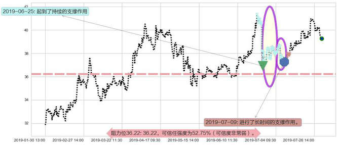 招商银行阻力支撑位图-阿布量化