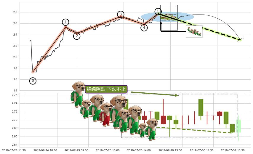 绵绵阴跌|下跌不止+升势停顿+下跌两颗星 ｜ 下跌三颗星+吊颈线（上吊线）+下跌螺旋桨+上探下跌+下跌身怀六甲 ➕ 调整浪ABC