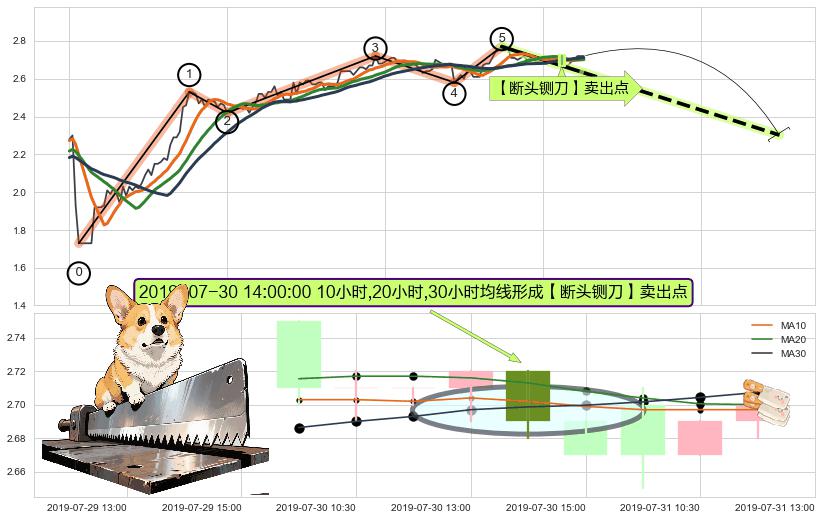 【断头铡刀】卖出点 ➕ 调整浪ABC