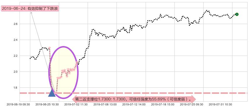 波司登阻力支撑位图-阿布量化