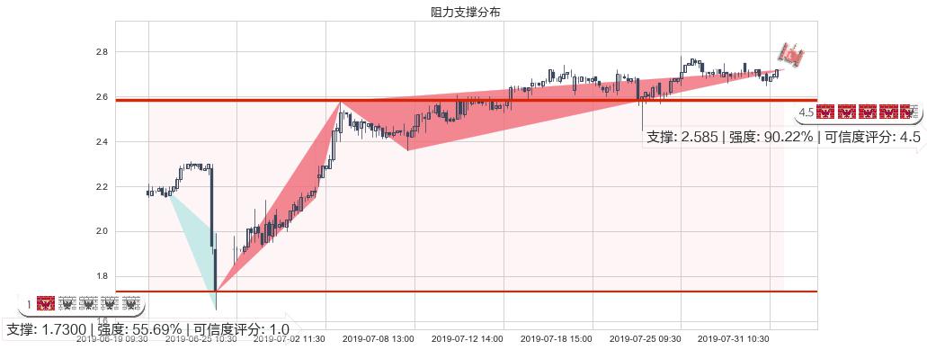 波司登(hk03998)阻力支撑位图-阿布量化