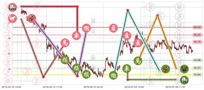 中信证券(hk06030)止盈止损位分析