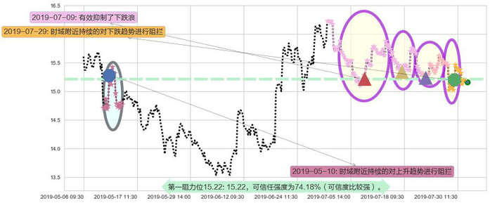 中信证券阻力支撑位图-阿布量化