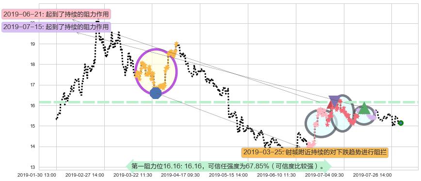 中信证券阻力支撑位图-阿布量化