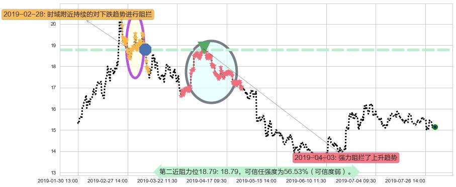 中信证券阻力支撑位图-阿布量化