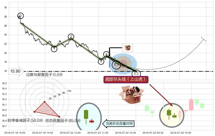 底部尽头线（上山虎）+单针探底（定海神针） ➕ 5浪主体