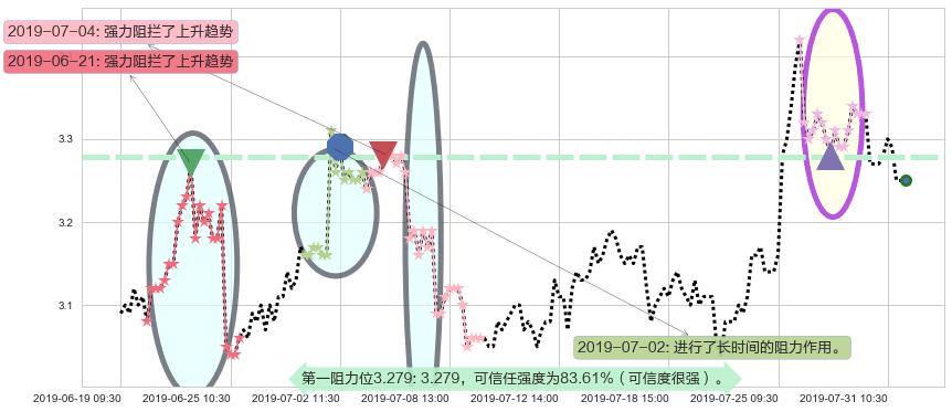 鸿腾精密科技阻力支撑位图-阿布量化