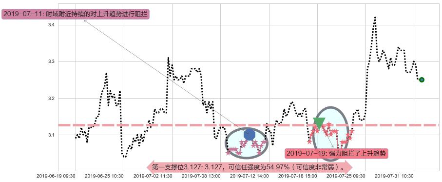 鸿腾精密科技阻力支撑位图-阿布量化