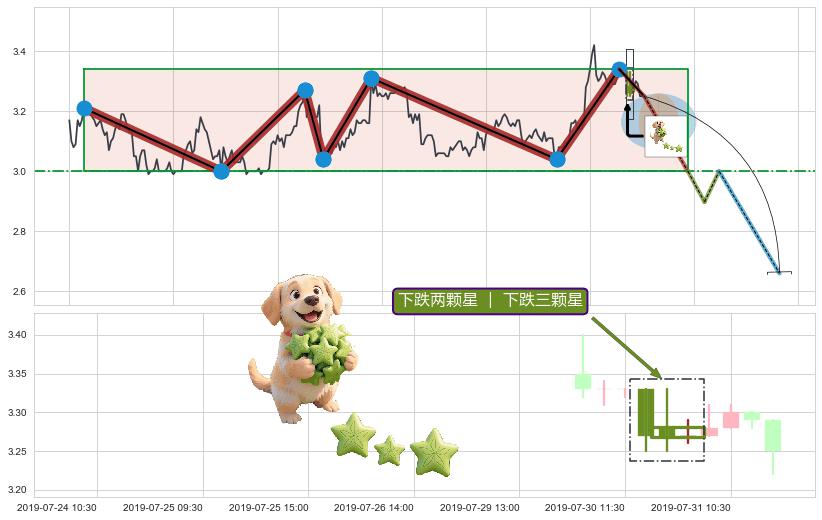 下跌两颗星 ｜ 下跌三颗星+下跌Pinbar组合信号+倾盆大雨+看跌(高位倒锤头)流星线+下跌身怀六甲 ➕ 突破整理