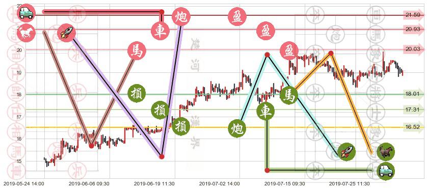 碧桂园服务(hk06098)止盈止损位分析