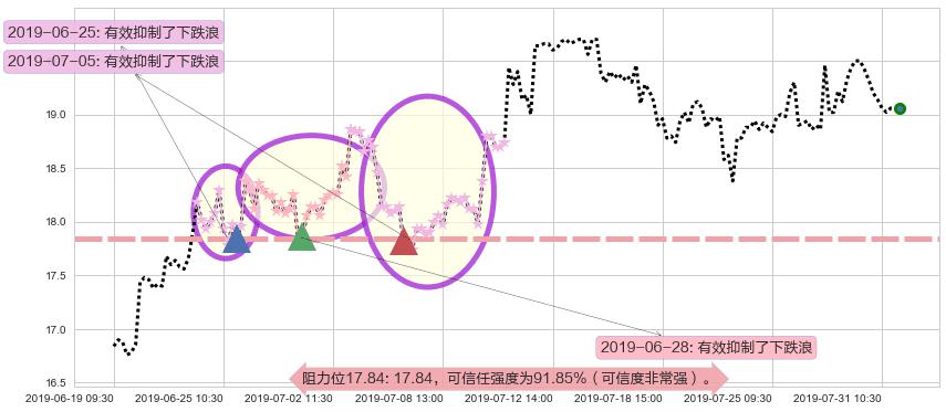 碧桂园服务阻力支撑位图-阿布量化