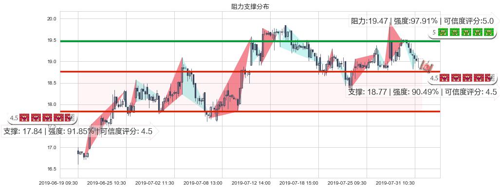 碧桂园服务(hk06098)阻力支撑位图-阿布量化