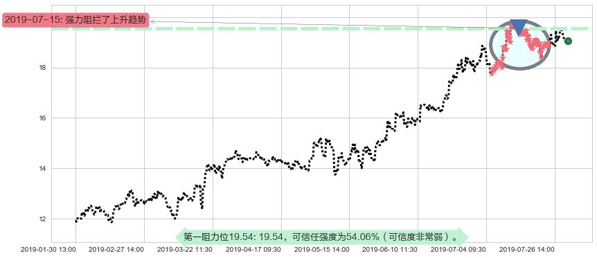 碧桂园服务阻力支撑位图-阿布量化