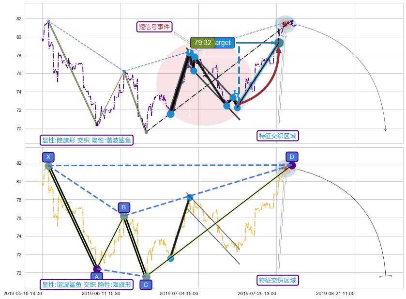谐波(XABCD) ➕ 突破整理