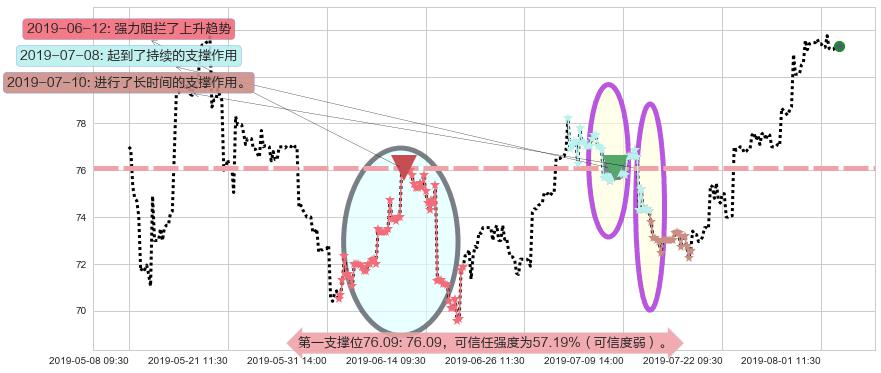 百济神州-B阻力支撑位图-阿布量化
