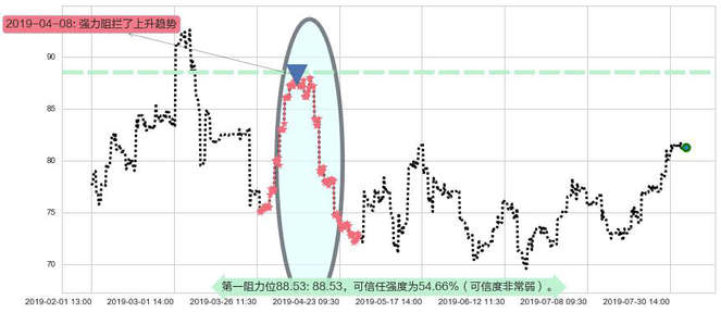 百济神州-B阻力支撑位图-阿布量化