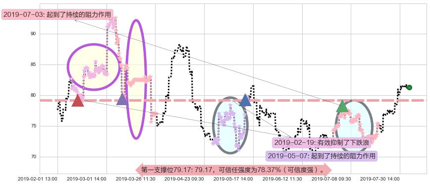 百济神州-B阻力支撑位图-阿布量化