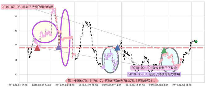 百济神州-B阻力支撑位图-阿布量化