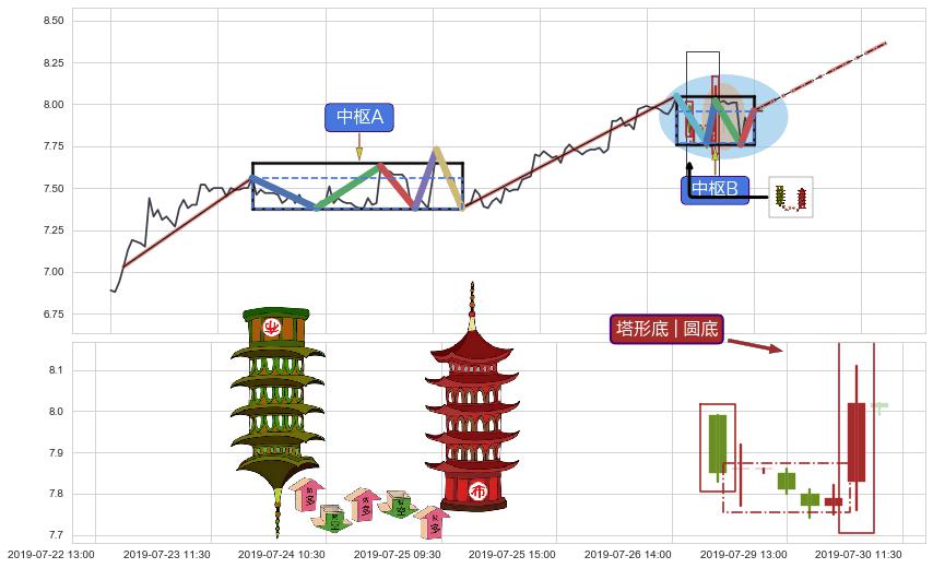 塔形底 | 圆底+上涨两颗星 | 上涨三颗星+两红夹一黑+早晨之星（黎明之星）+曙光初现形态+单针探底（定海神针）+看涨(低位)倒锤头线+锤头线（锤子线） ➕ 缠论中枢点
