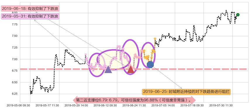 高鑫零售阻力支撑位图-阿布量化
