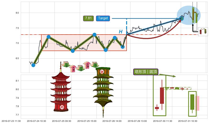 塔形顶 | 圆顶+上探下跌+下降覆盖线+射击之星形态+看跌(高位倒锤头)流星线+下降三部曲（降势三鹤）+两黑夹一红+下跌Pinbar组合信号+黄昏之星（夜星）+顶部尽头线（下山虎） ➕ 突破整理
