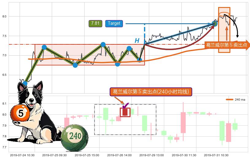 葛兰威尔第⑤卖出点+【绝命跳】卖出点+【断头铡刀】卖出点+【战机起航】卖出点 ➕ 突破整理