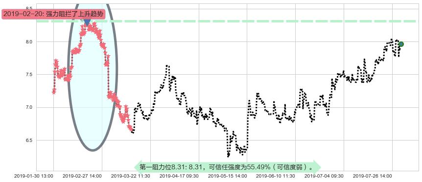 高鑫零售阻力支撑位图-阿布量化