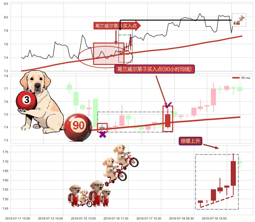 徐缓上升 ➕ 葛兰威尔第③买入点