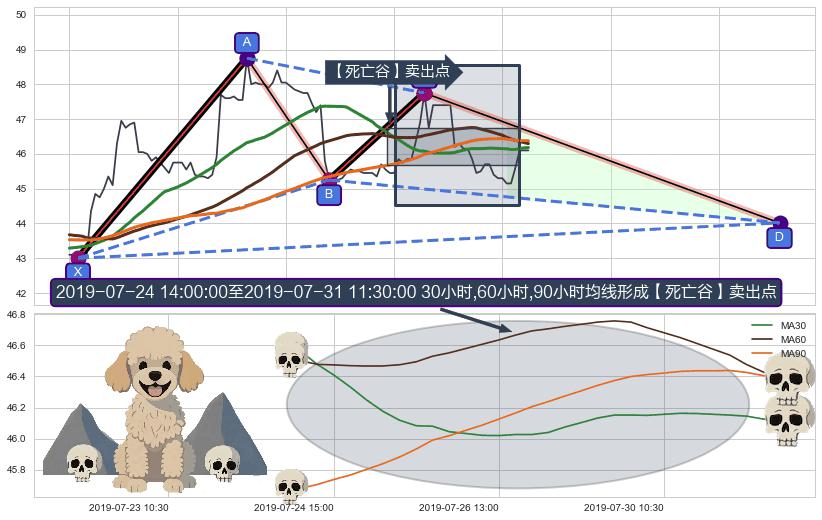 【死亡谷】卖出点+【断头铡刀】卖出点+【战机起航】卖出点 ➕ 谐波(XABCD)