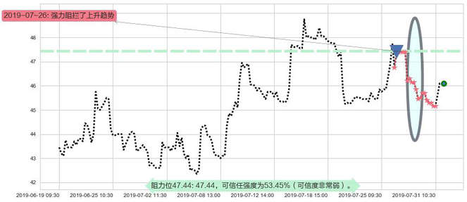 昊海生物科技阻力支撑位图-阿布量化