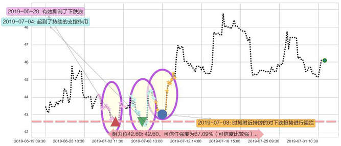 昊海生物科技阻力支撑位图-阿布量化