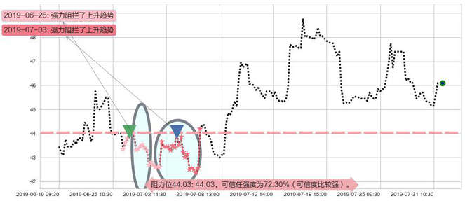 昊海生物科技阻力支撑位图-阿布量化