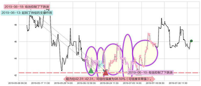 昊海生物科技阻力支撑位图-阿布量化