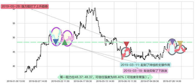 昊海生物科技阻力支撑位图-阿布量化