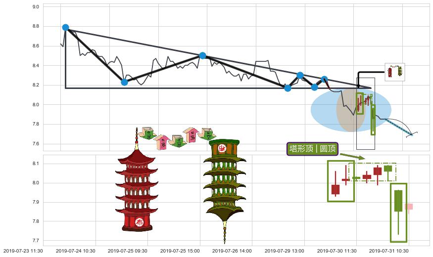 塔形顶 | 圆顶+升势受阻+升势停顿+下跌两颗星 ｜ 下跌三颗星+徐缓下降+两黑夹一红+黄昏之星（夜星）+三只乌鸦+下跌螺旋桨+下降覆盖线 ➕ 突破整理