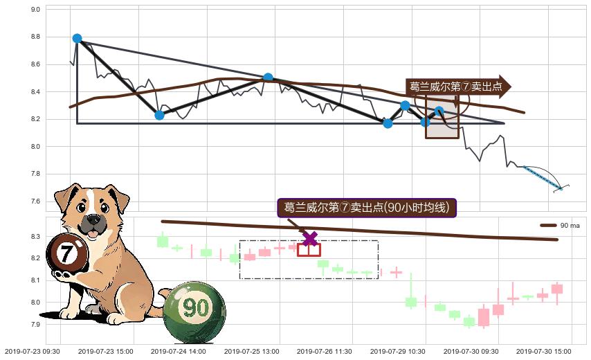 葛兰威尔第⑦卖出点+【死亡谷】卖出点+【毒蜘蛛】卖出点 ➕ 突破整理